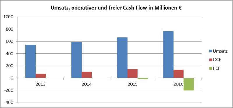 Grafik Free Cash Flow-AT&S