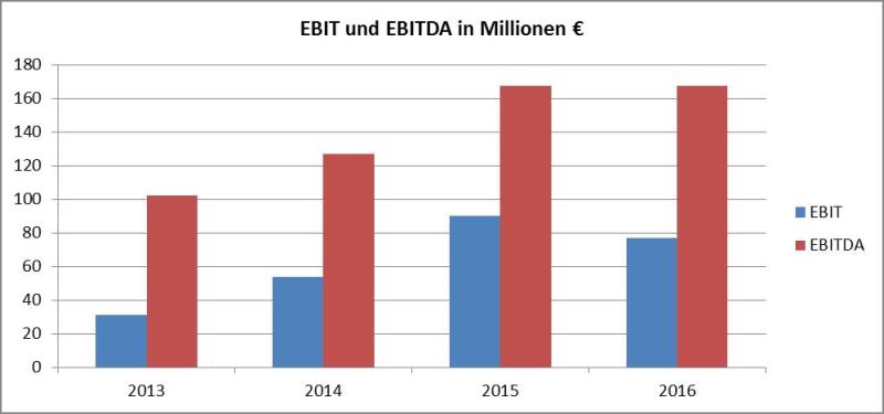 Grafik EBIT-AT&S