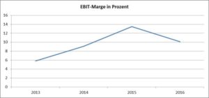 Grafik EBIT-Marge-AT&S
