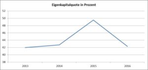 Grafik Eigenkapitalquote-AT&S
