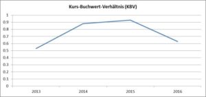 Grafik Kurs-Buchwert-Verhaeltnis-AT&S