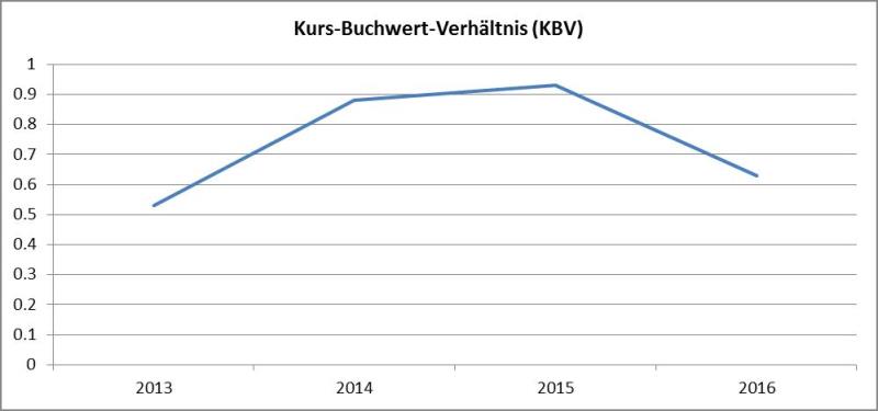 Grafik Kurs-Buchwert-Verhaeltnis-AT&S