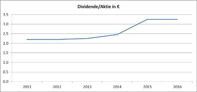 Grafik Dividenden-Daimler