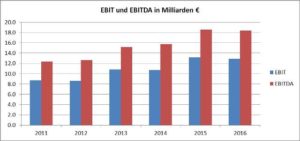 Grafik EBIT-Daimler