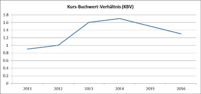 Grafik Kurs-Buchwert-Verhaeltnis-Daimler