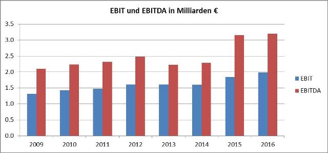 EBIT-HeidelbergCement AG-Chart