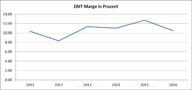 EBIT-Marge-HeidelbergCement AG-Chart