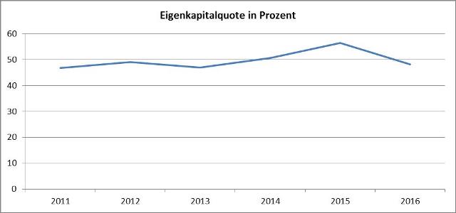 Eigenkapitalquote-HeidelbergCement AG-Chart