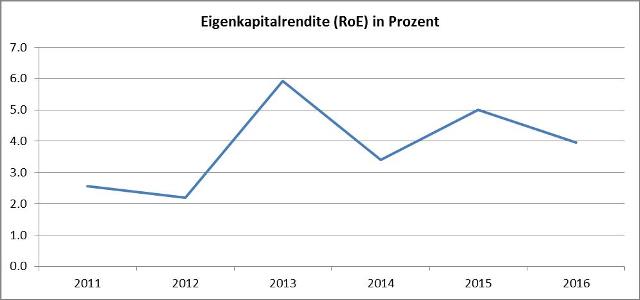 Eigenkapitalrendite-HeidelbergCement AG-Chart