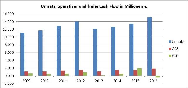 Free Cash Flow-HeidelbergCement AG-Chart