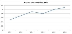 Kurs-Buchwert-Verhaeltnis-HeidelbergCement AG-Chart
