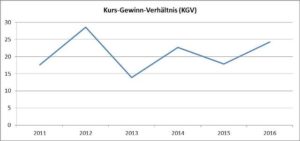 Kurs-Gewinn-Verh+ñltnis-HeidelbergCement AG-Chart
