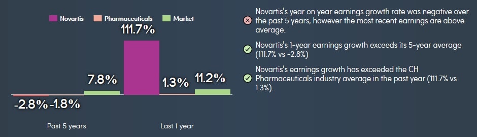 Erreichtes Wachstum von Novartis